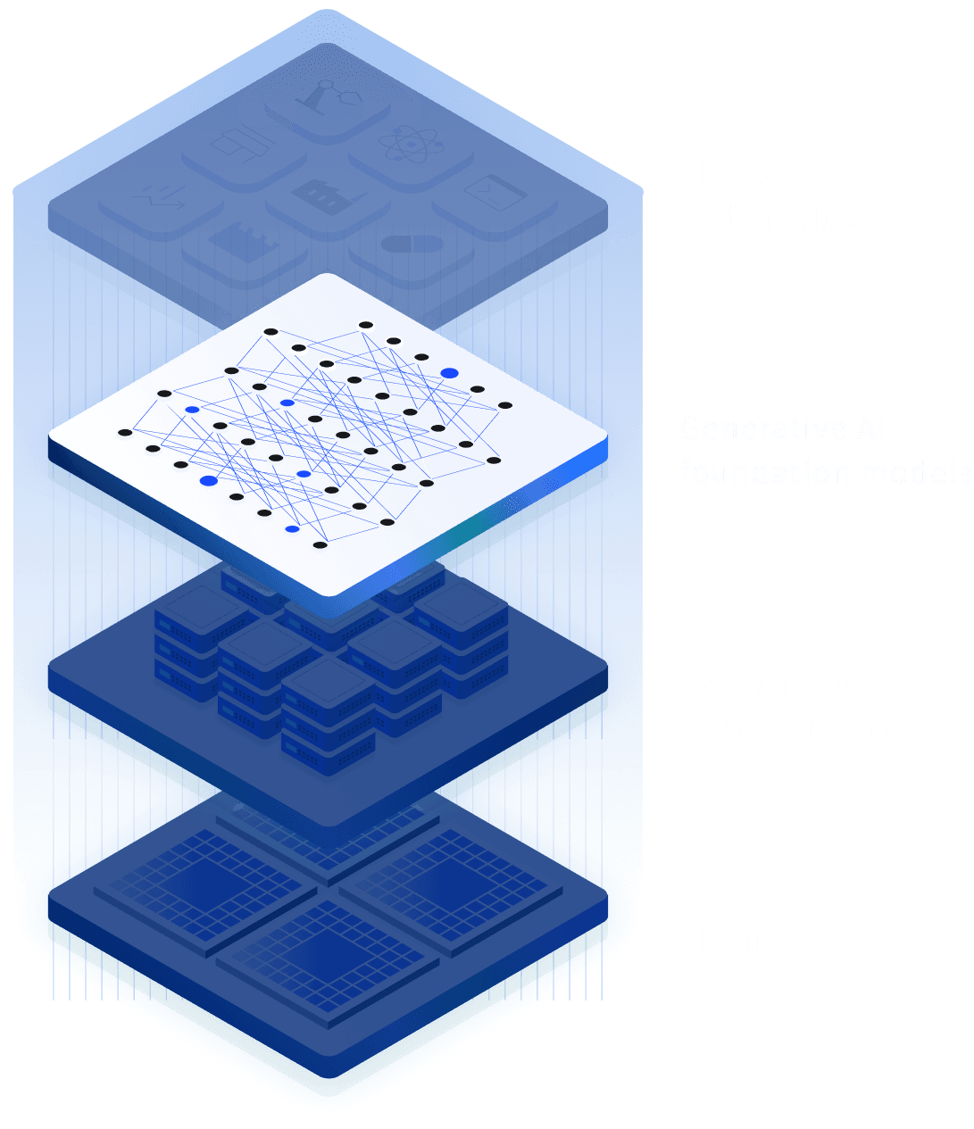 Generative AI Foundation Modelsの視覚的表現