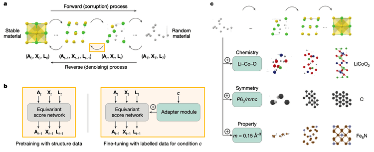拡散モデルを用いた結晶構造の対称性を考慮した条件付き生成