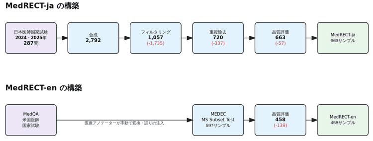 臨床記録の誤り検出・訂正能力を評価する日英対応LLMベンチマーク MedRECT を公開