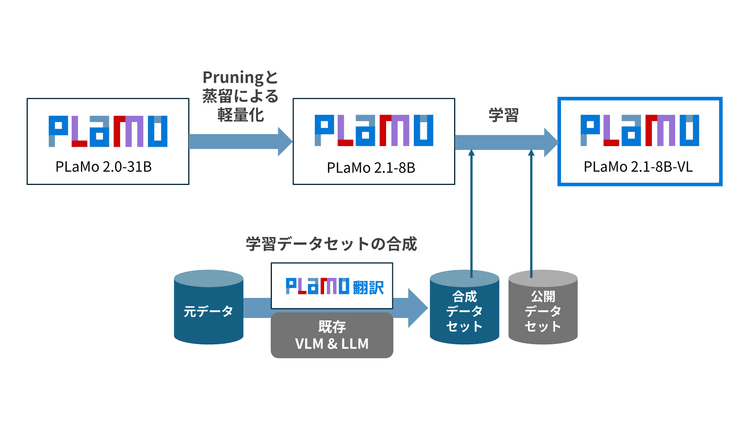 自律稼働デバイス向け高精度軽量VLM「PLaMo 2.1-8B-VL」─日本語VQA・Visual Grounding評価と翻訳