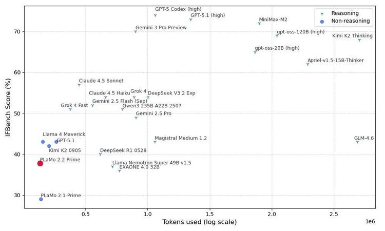 PLaMo 2.2 Primeをリリースしました