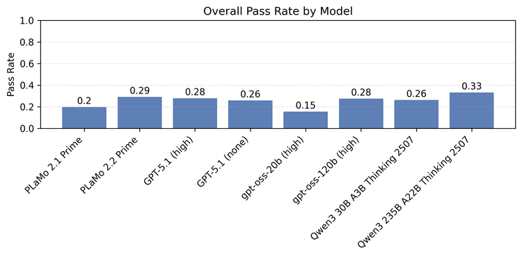 JFBench: 実務レベルの日本語指示追従性能を備えた生成AIを目指して
