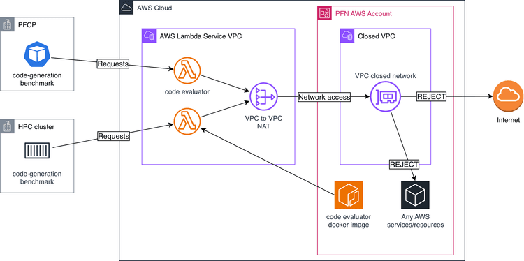 コード生成ベンチマークのためのサンドボックス環境の開発