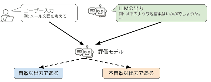日本語の自然さを測る評価手法の検証
