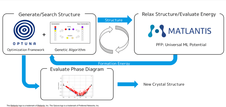 Crystal Structure Prediction Using Optuna in Matlantis CSP