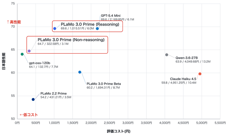 PLaMo 3.0 Primeをリリースしました