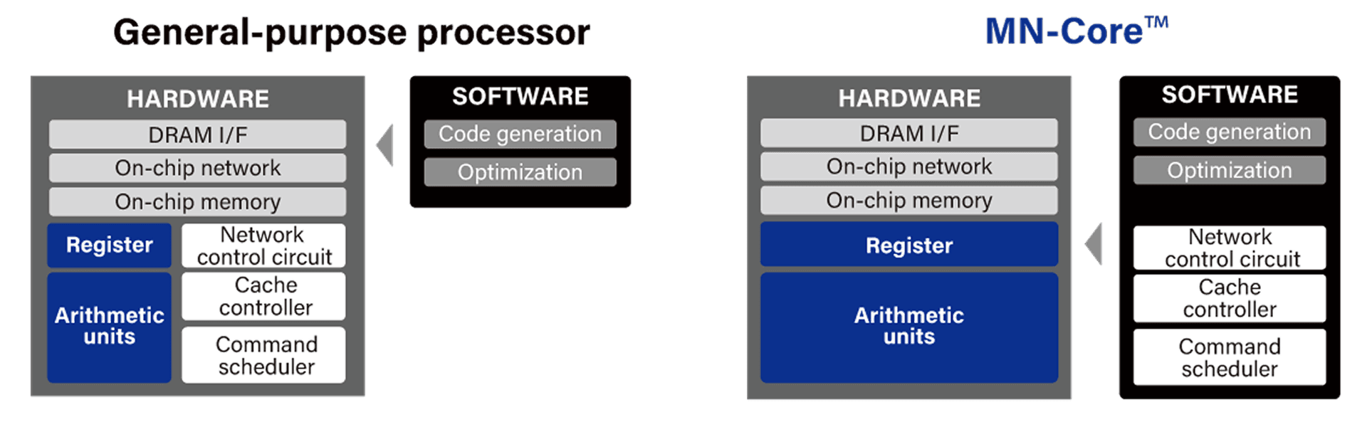 MN-Core Series: The Architecture