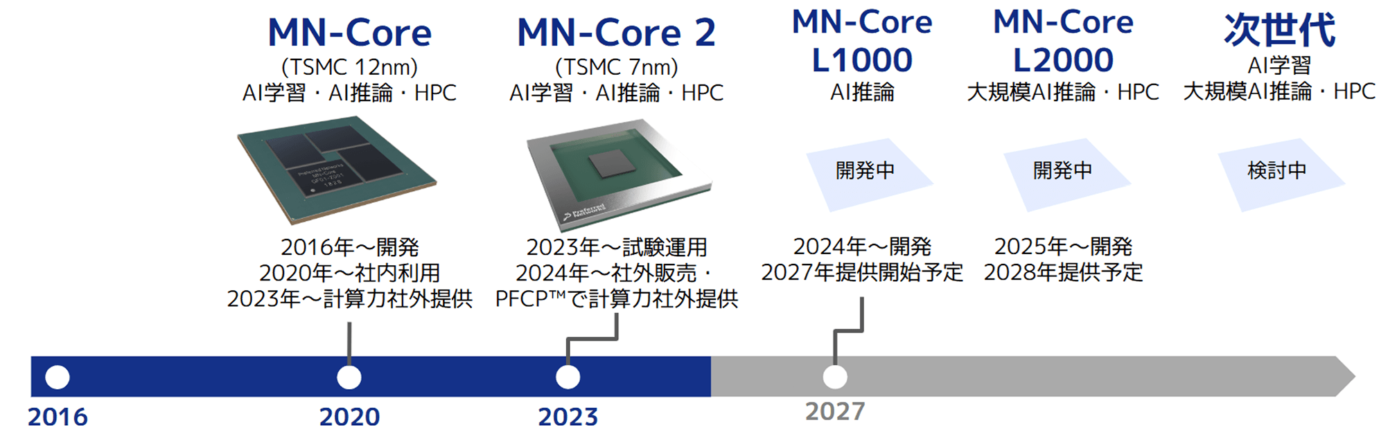 MN-Coreシリーズ開発
ロードマップ