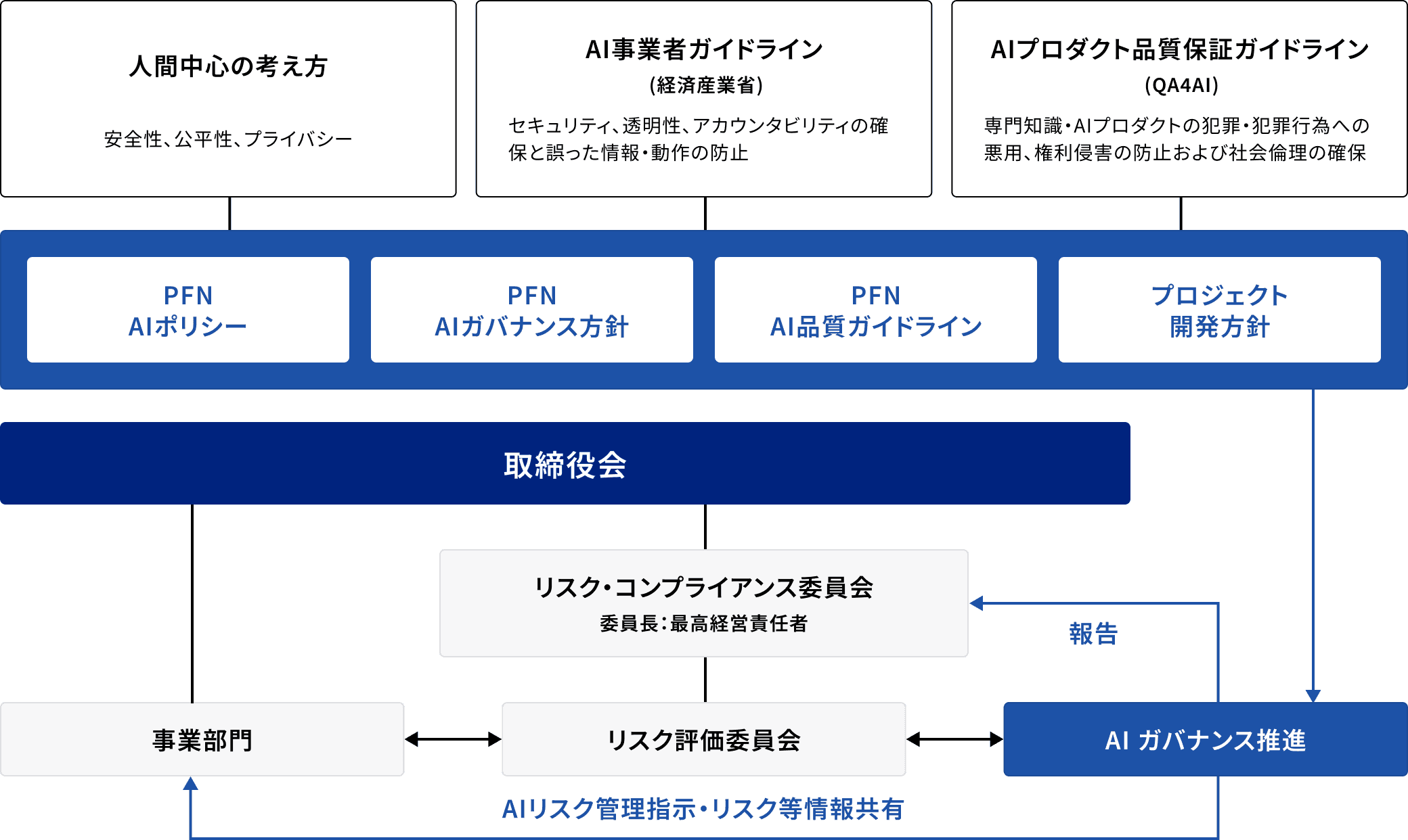 AIガバナンス体制