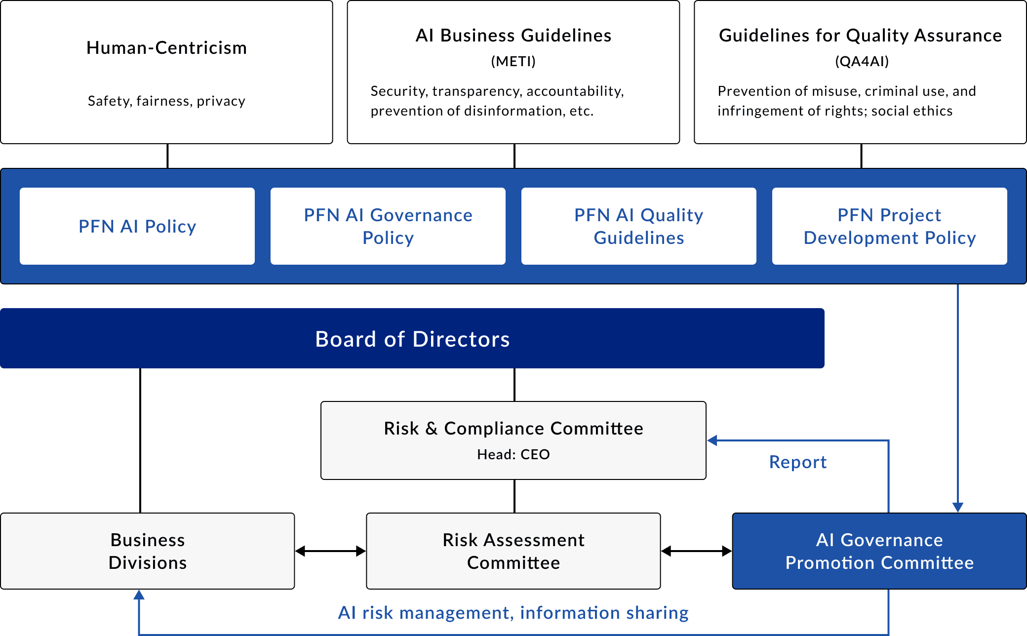 AI Governance Framework