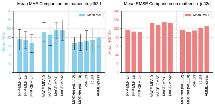 The Power of PFP Descriptors: Enhancing Prediction Tasks with Pre-trained Neural Network Potentials