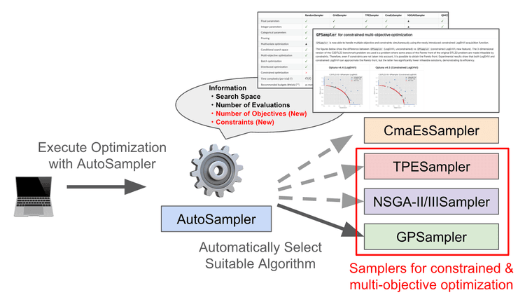 AutoSampler:多目的・制約付き最適化を本格的にサポート