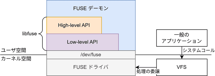 社内オブジェクトストレージ向け FUSE デーモンの Rust による実装