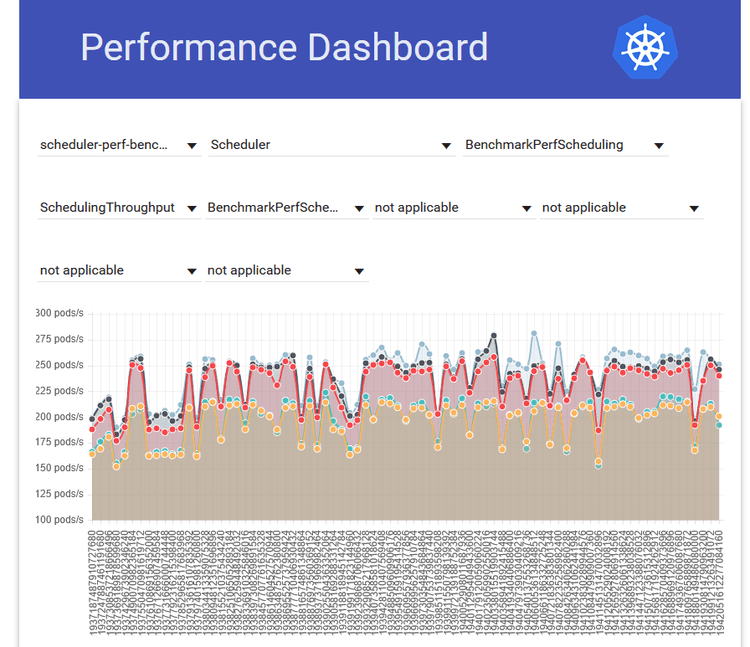 Benchmark Testing of the Kubernetes Scheduler