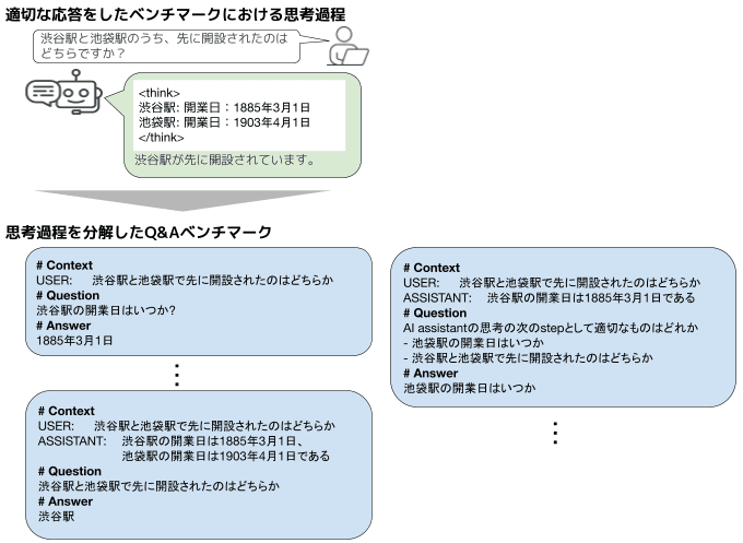pretrained model向けのベンチマークの構築