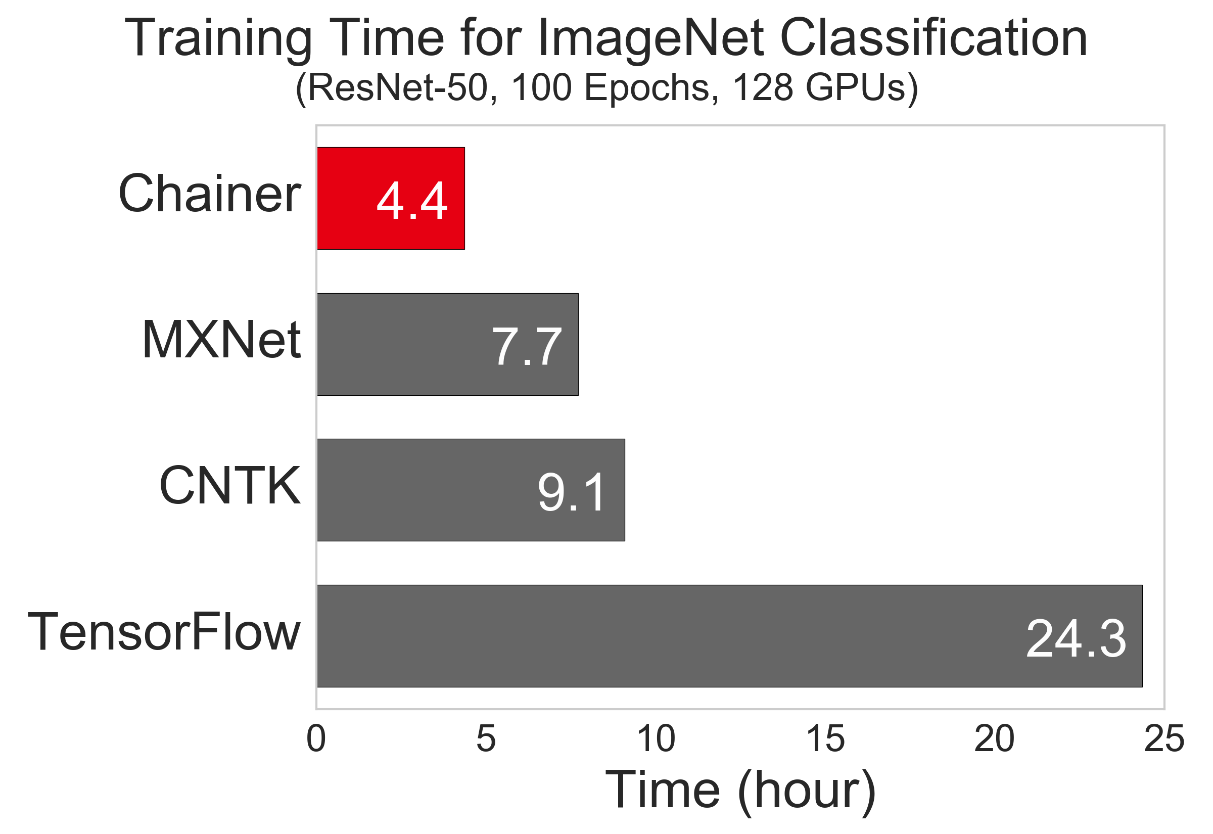 オープンソースの深層学習フレームワークchainerに マルチノードでの分散学習機能を追加するchainermn B版 をリリース 株式会社preferred Networks