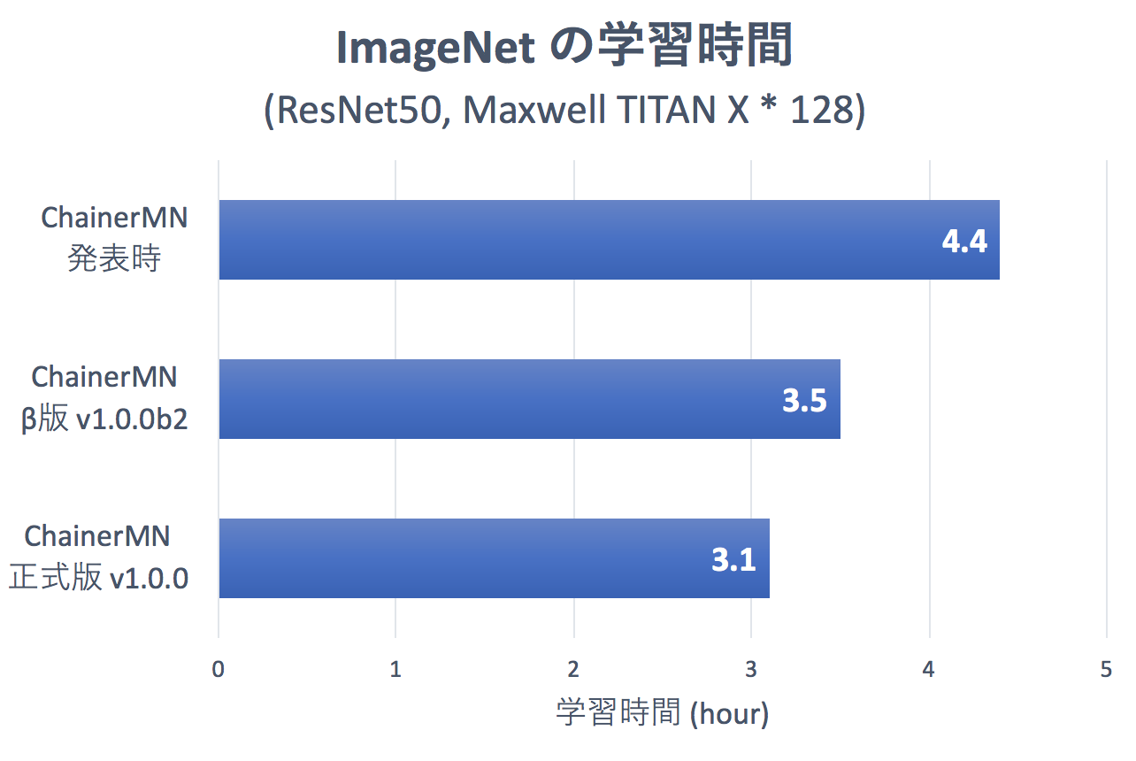 マルチノードでの分散学習パッケージChainerMN 正式版 ｖ1.0.0 をリリース