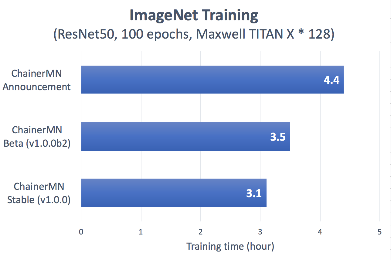 Preferred Networks officially released ChainerMN version 1.0.0, a multi-node distributed learning package, making it even faster with stablized data-parallel core functions