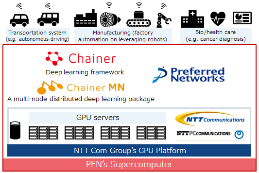 Preferred Networks Launches one of Japan’s Most Powerful Private Sector Supercomputers