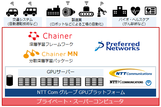 Preferred Networks、民間企業の計算環境として 国内最大級のプライベート・スーパーコンピュータを9月から稼働