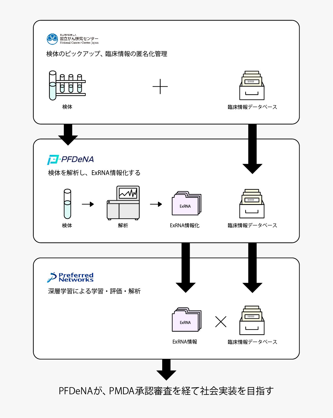 Preferred NetworksとPFDeNAが、深層学習技術を用いて少量の血液でがん14種を判定するシステムの共同研究を開始