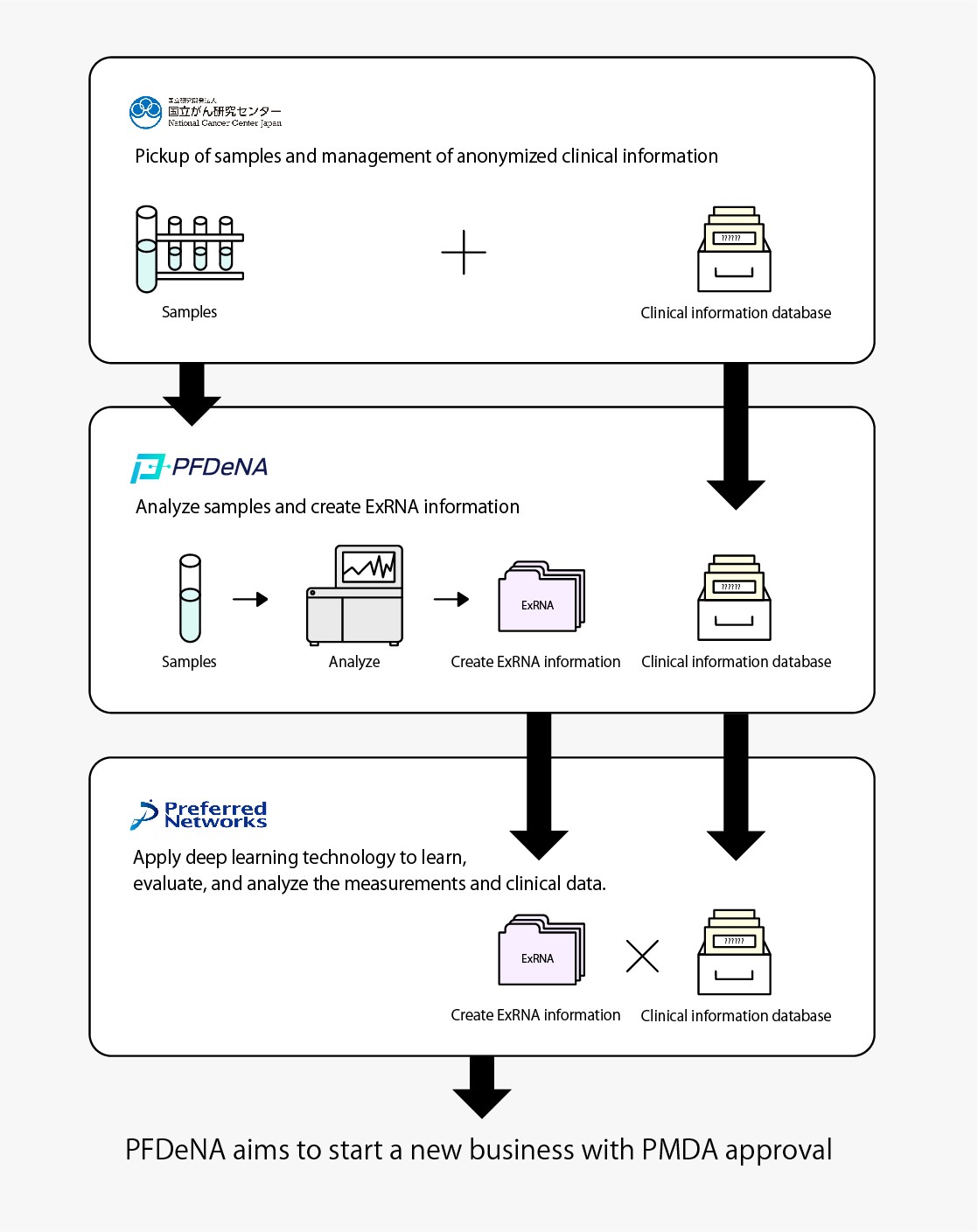 Preferred Networks and PFDeNA launch joint research project to develop a deep learning-based system to detect 14 types of cancers with a small amount of blood