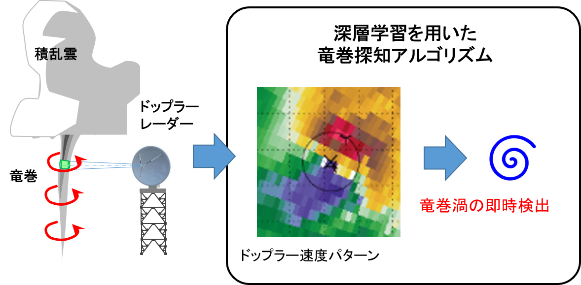 気象研究所と夏季の竜巻探知手法の開発契約を締結