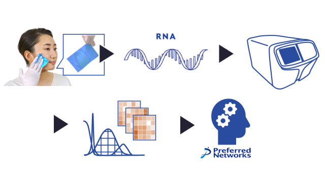 Juntendo, Kao and PFN Discover Skin Surface Lipids-RNA Patterns Specific to Patients with Parkinson’s Disease