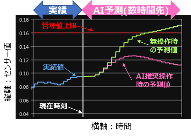 国内初、ＡＩ技術による石油化学プラント自動運転に成功