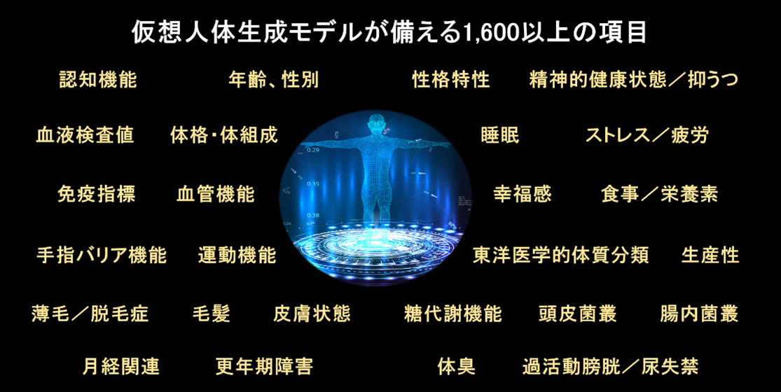 仮想人体生成モデルが備える1,600以上の項目