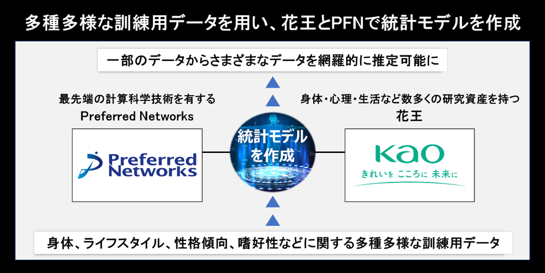 花王とPFNが行う「仮想人体生成モデル」の構築に向けた取り組み