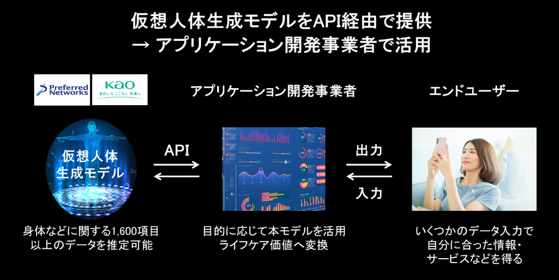 花王とPFNが行なう「仮想人体生成モデル」の構築に向けた取り組み