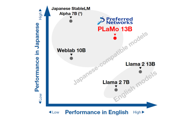 PFN Releases PLaMo-13B Open-Source Large Language Model in Japanese and English for Research and Commercial Use