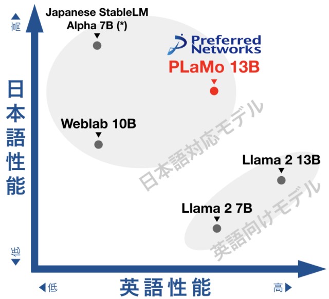 日英2言語対応の大規模言語モデルPLaMo-13Bを研究・商用利用可能なオープンソースソフトウェアライセンスで公開