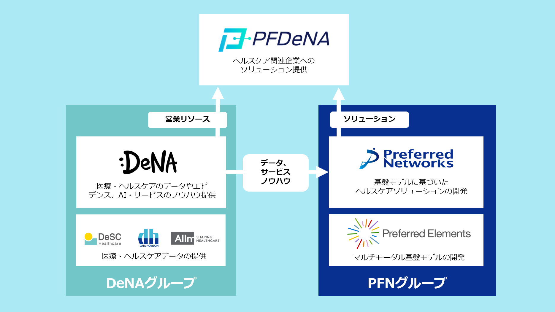 PFDeNAが医療・ヘルスケア領域でマルチモーダル基盤モデルを活用した新事業を開始