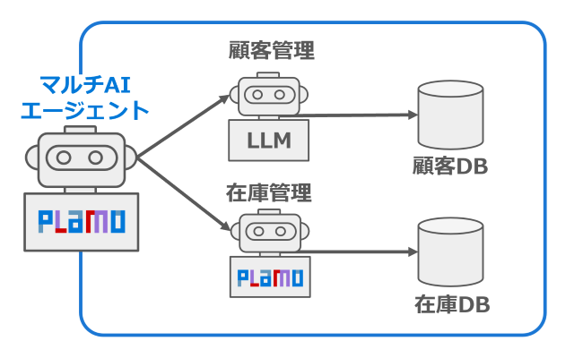 エージェント機能が大幅に強化されたPLaMo 2.1 Primeの提供開始